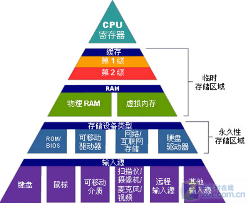 运存，计算机的核心动力之源