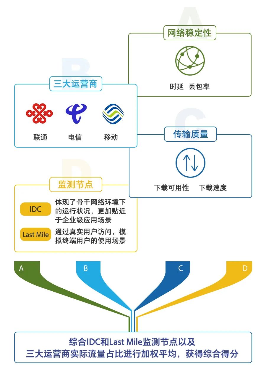 电信流量，现代通信的动脉
